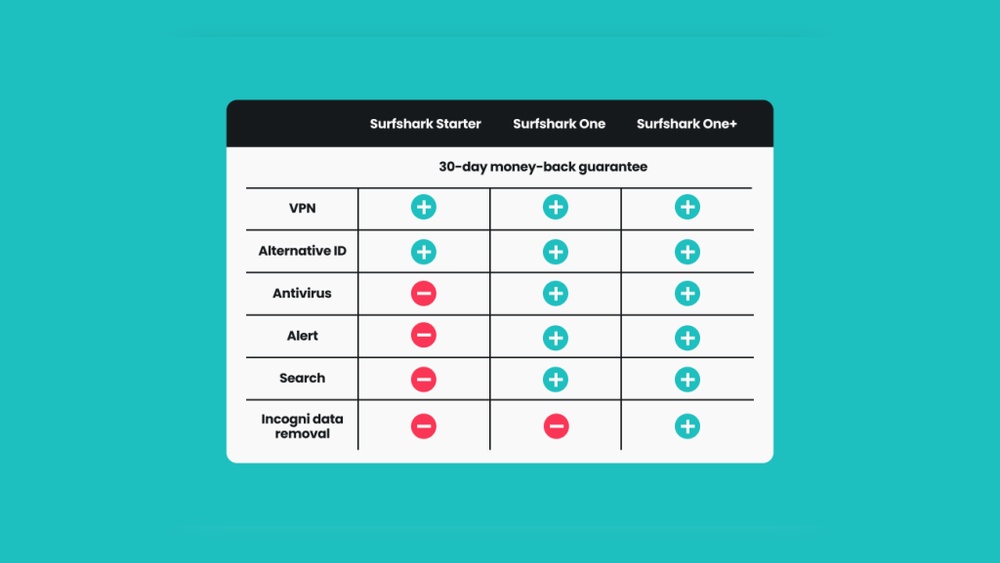 Surfshark Pricing Plan
