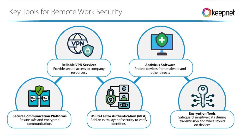 Vpn For Remote Work Security