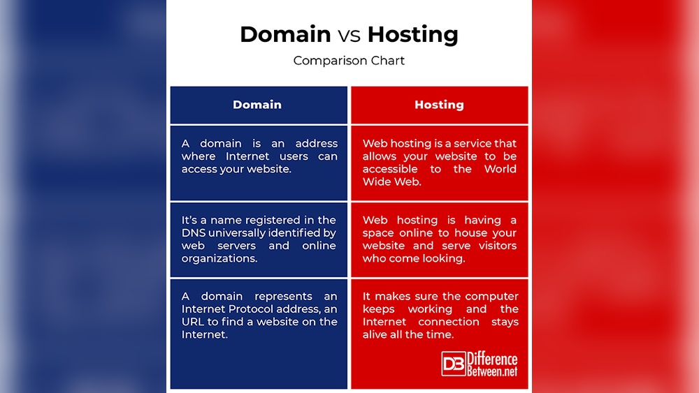 What is the Difference between Hosting And Domain