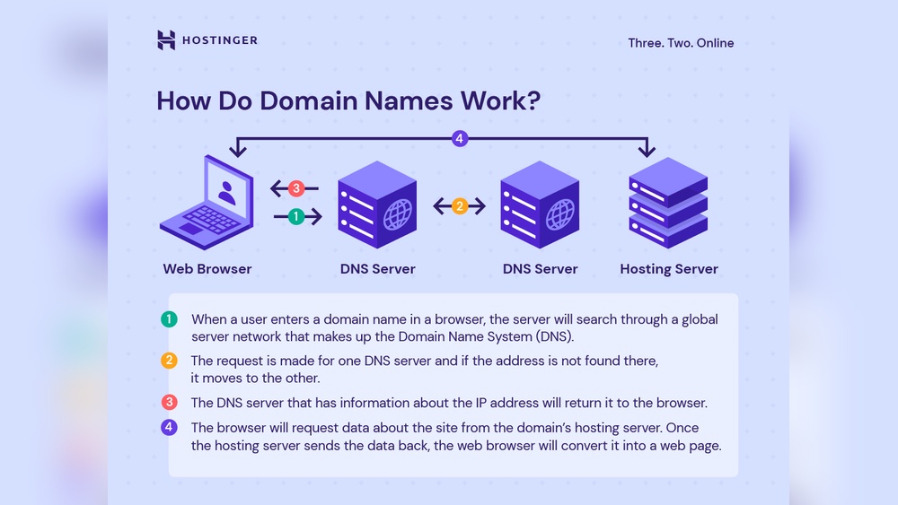 What is the Meaning of Domain in Website