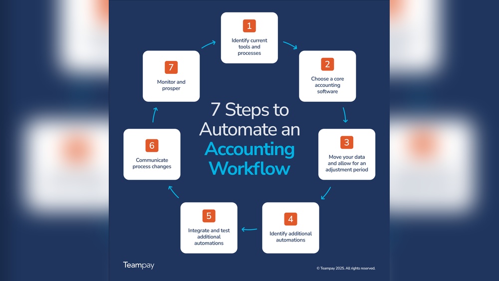What is the Process of Accounting Software?