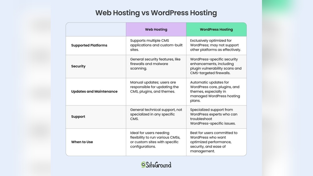 Which is Better Web Hosting Or Wordpress Hosting